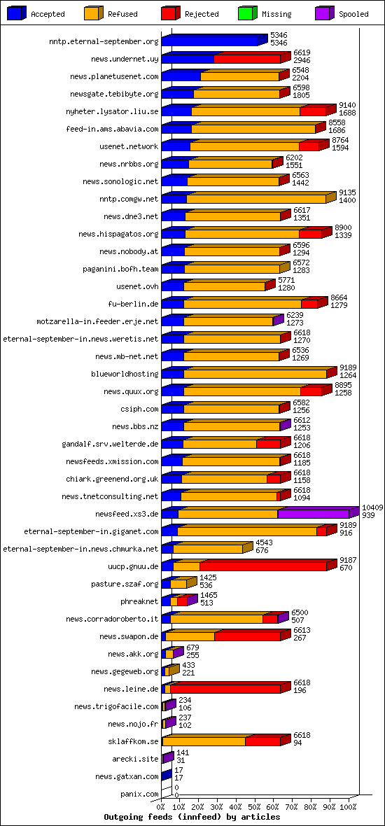 Outgoing feeds (innfeed) by articles