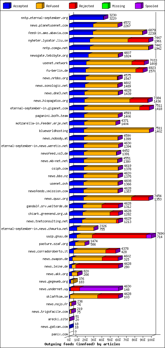 Outgoing feeds (innfeed) by articles