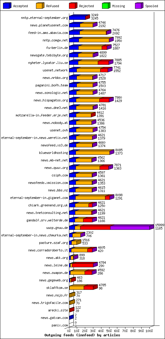 Outgoing feeds (innfeed) by articles