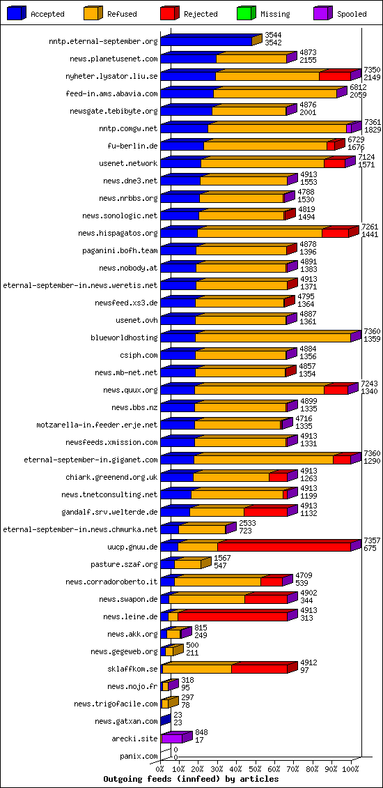Outgoing feeds (innfeed) by articles