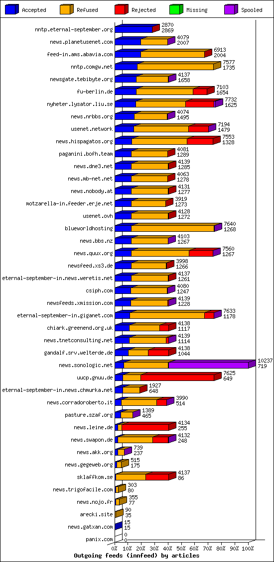 Outgoing feeds (innfeed) by articles