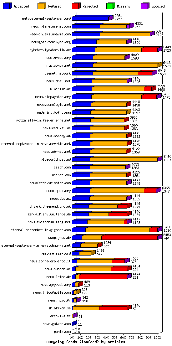 Outgoing feeds (innfeed) by articles