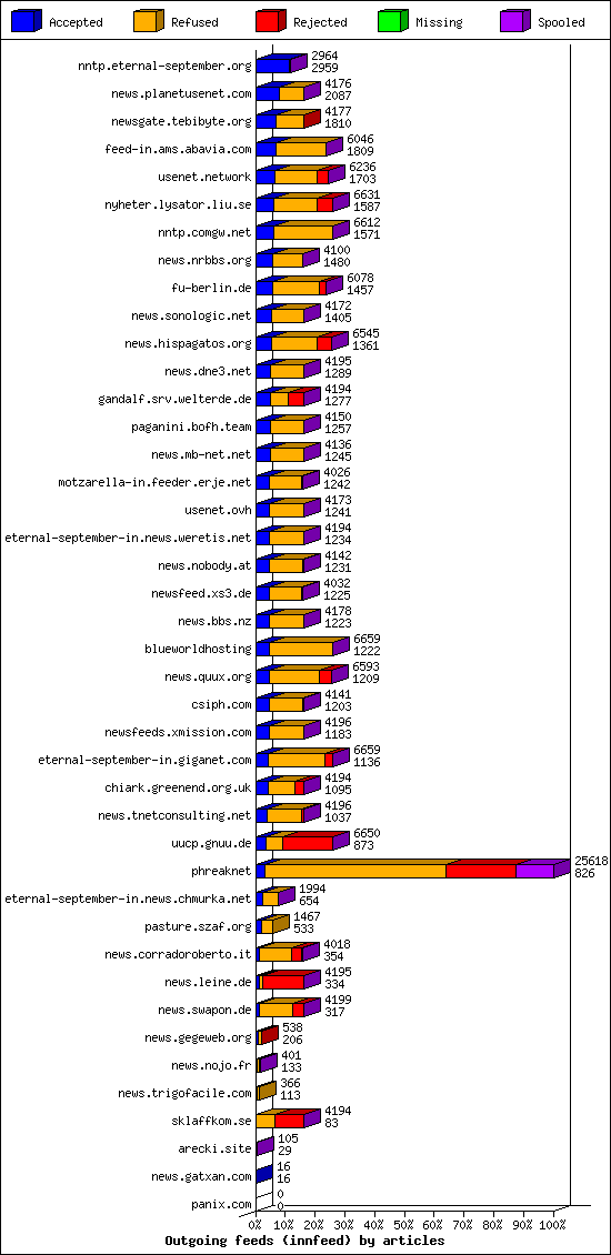 Outgoing feeds (innfeed) by articles