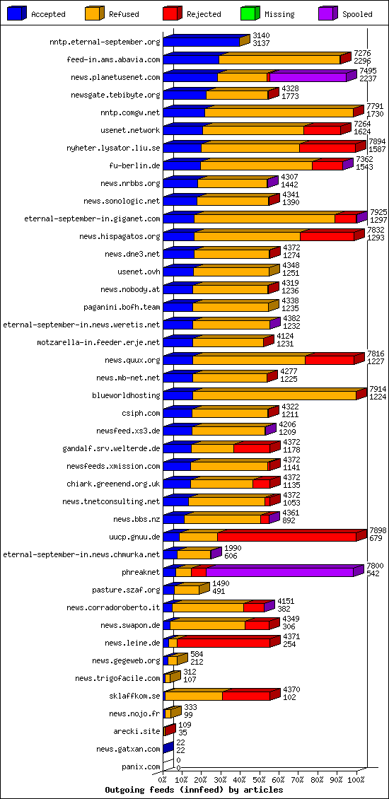 Outgoing feeds (innfeed) by articles