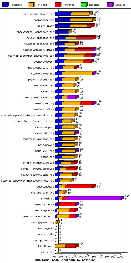 Outgoing feeds (innfeed) by articles