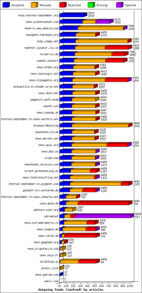 Outgoing feeds (innfeed) by articles