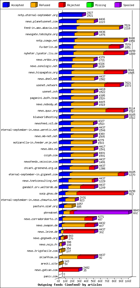 Outgoing feeds (innfeed) by articles
