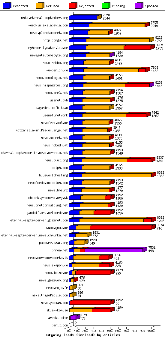 Outgoing feeds (innfeed) by articles