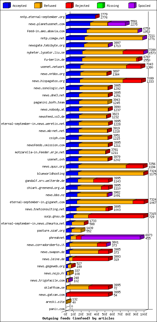 Outgoing feeds (innfeed) by articles
