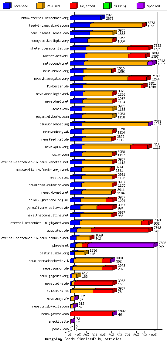 Outgoing feeds (innfeed) by articles