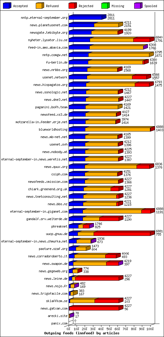 Outgoing feeds (innfeed) by articles