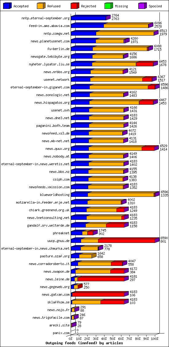 Outgoing feeds (innfeed) by articles