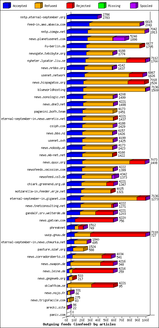Outgoing feeds (innfeed) by articles