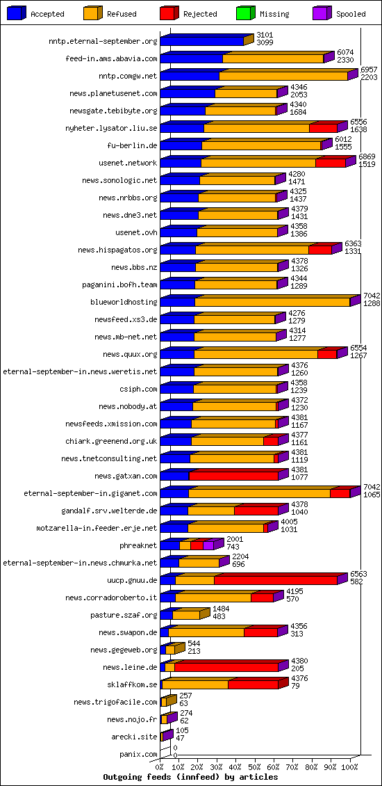 Outgoing feeds (innfeed) by articles