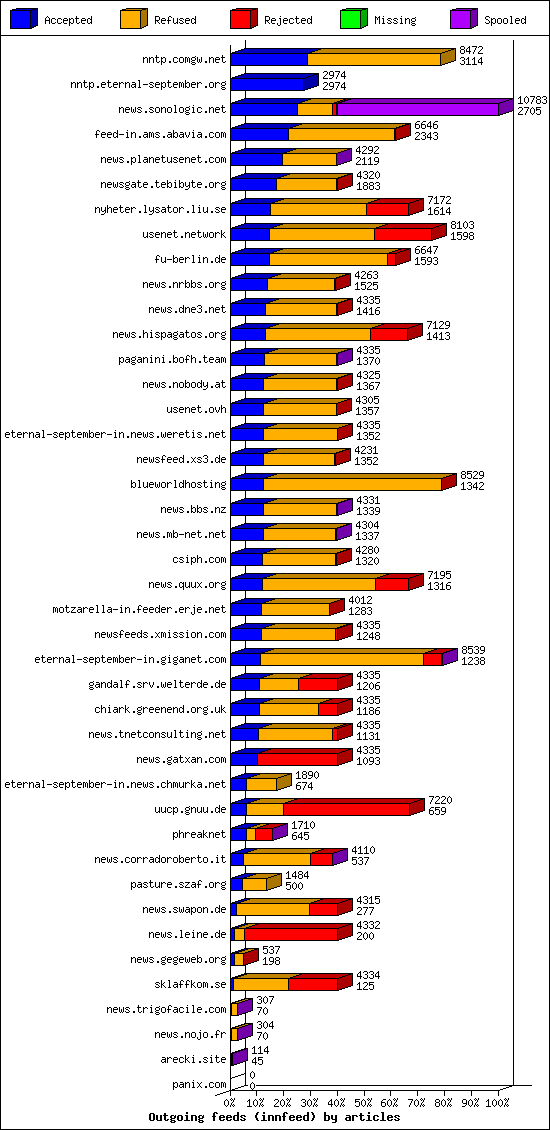 Outgoing feeds (innfeed) by articles