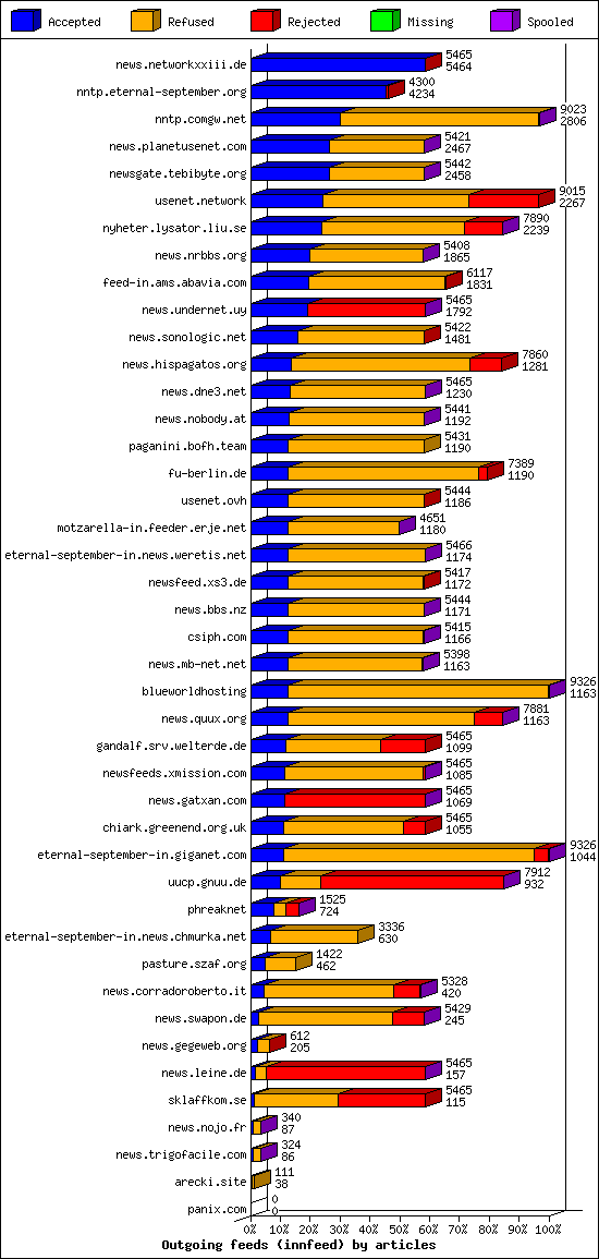 Outgoing feeds (innfeed) by articles