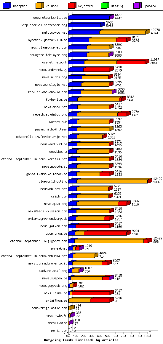 Outgoing feeds (innfeed) by articles