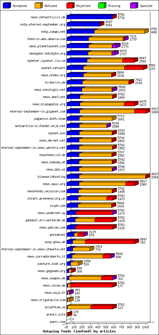 Outgoing feeds (innfeed) by articles