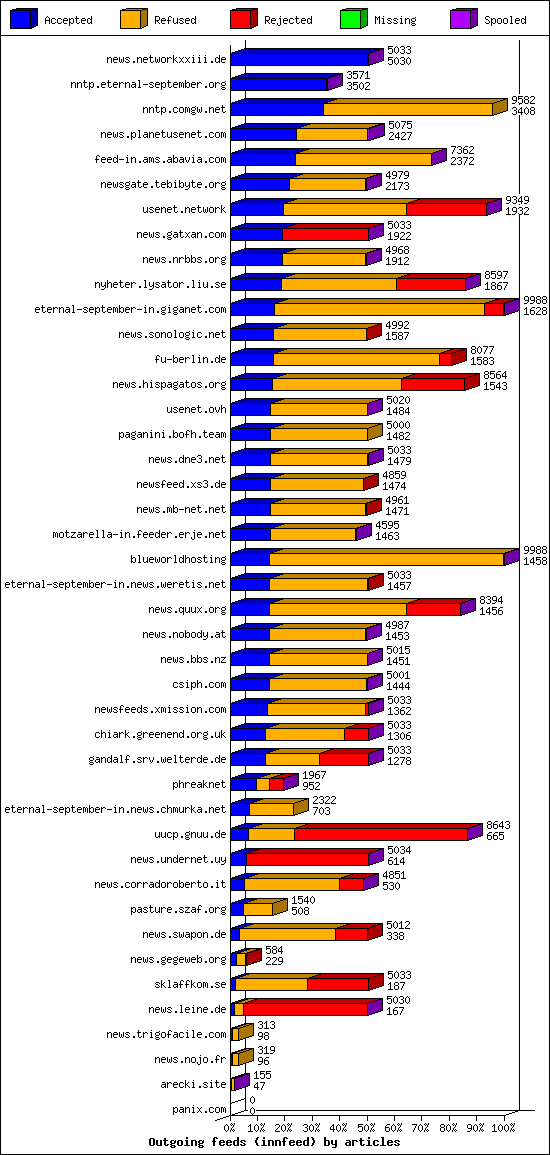 Outgoing feeds (innfeed) by articles