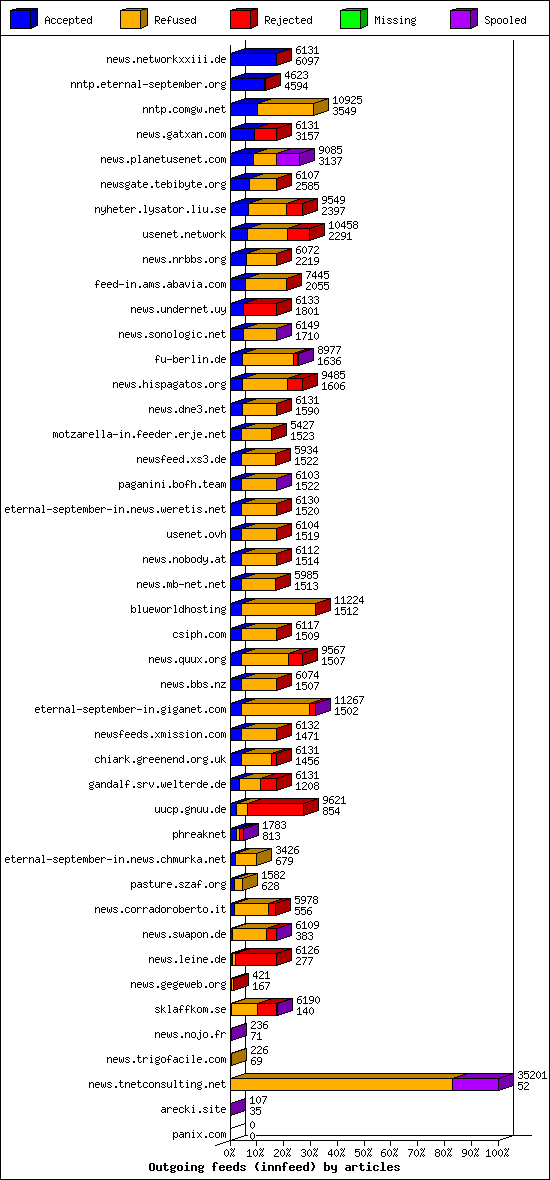 Outgoing feeds (innfeed) by articles