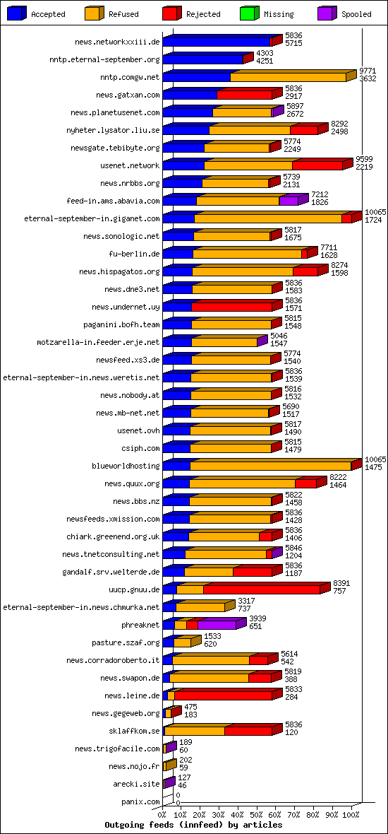 Outgoing feeds (innfeed) by articles