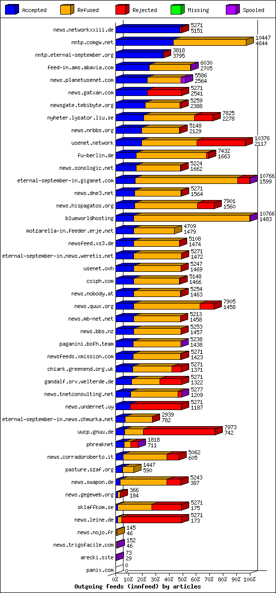Outgoing feeds (innfeed) by articles
