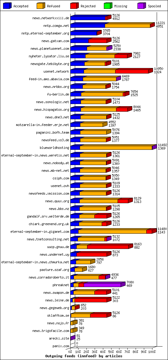 Outgoing feeds (innfeed) by articles