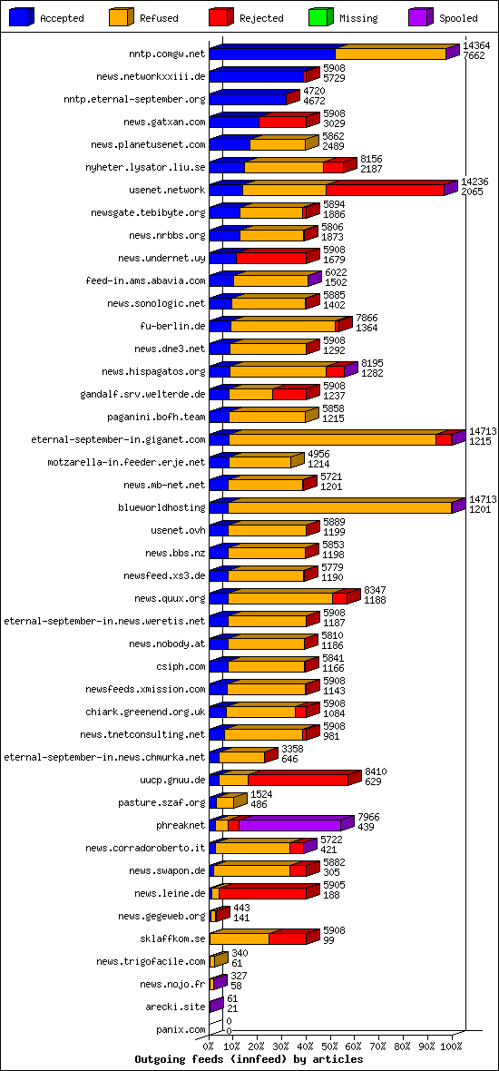 Outgoing feeds (innfeed) by articles