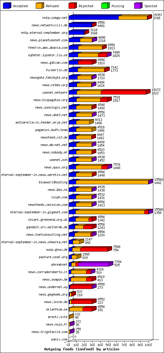 Outgoing feeds (innfeed) by articles