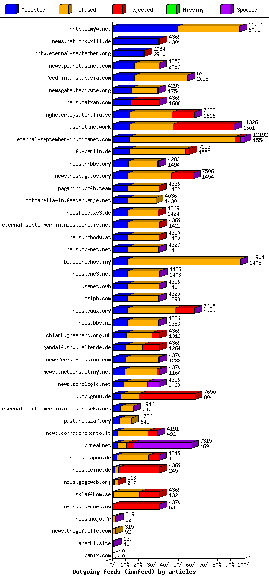 Outgoing feeds (innfeed) by articles
