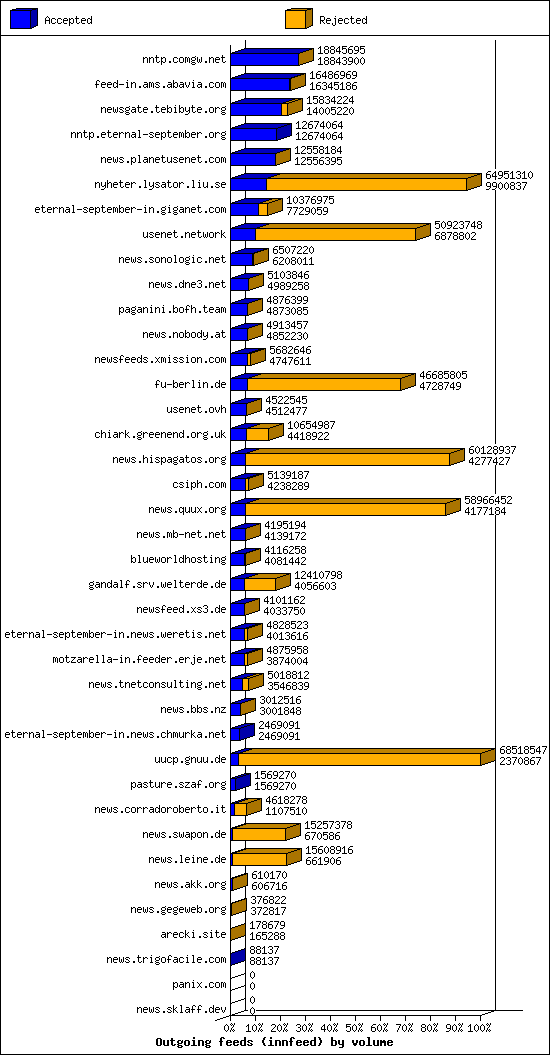 Outgoing feeds (innfeed) by volume