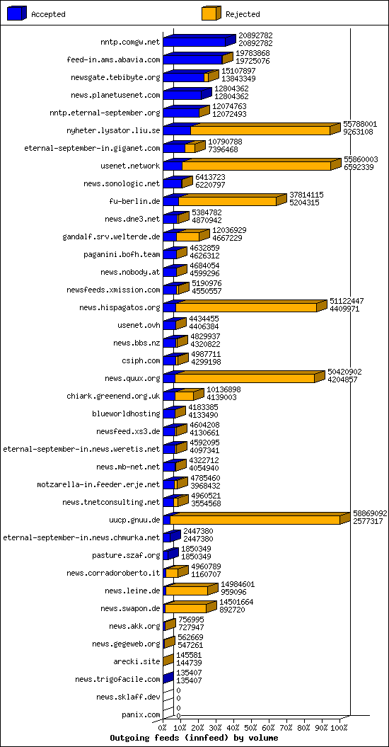 Outgoing feeds (innfeed) by volume