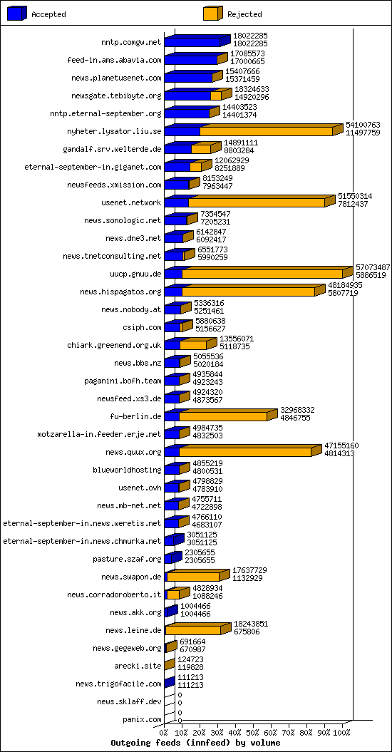 Outgoing feeds (innfeed) by volume