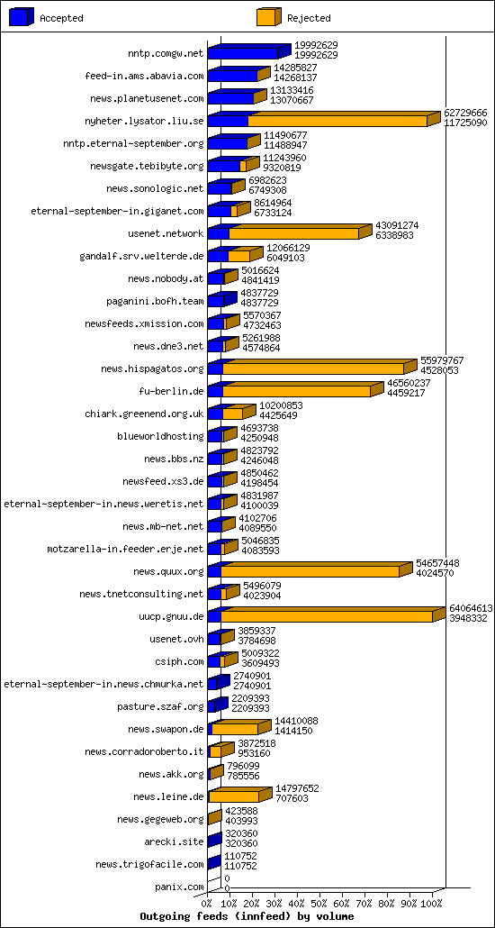 Outgoing feeds (innfeed) by volume
