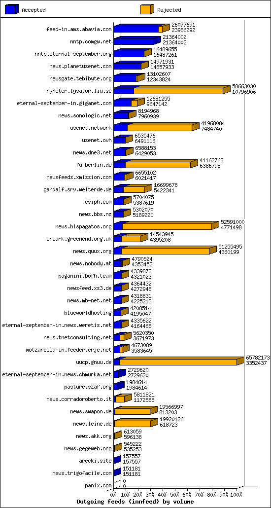 Outgoing feeds (innfeed) by volume