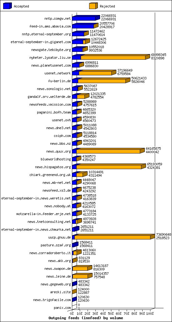 Outgoing feeds (innfeed) by volume
