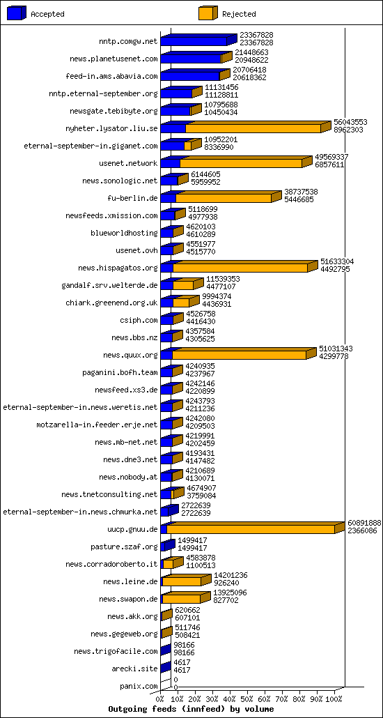 Outgoing feeds (innfeed) by volume