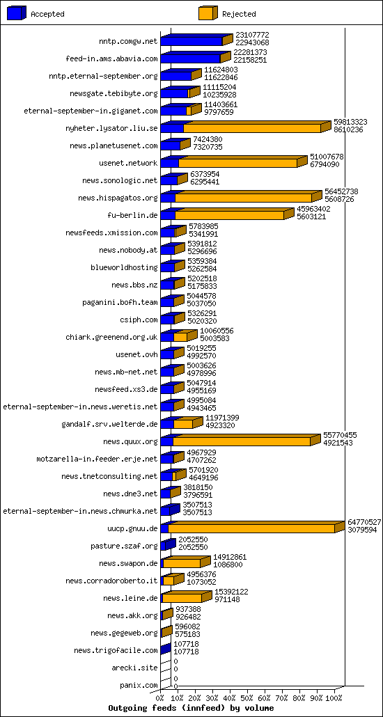 Outgoing feeds (innfeed) by volume