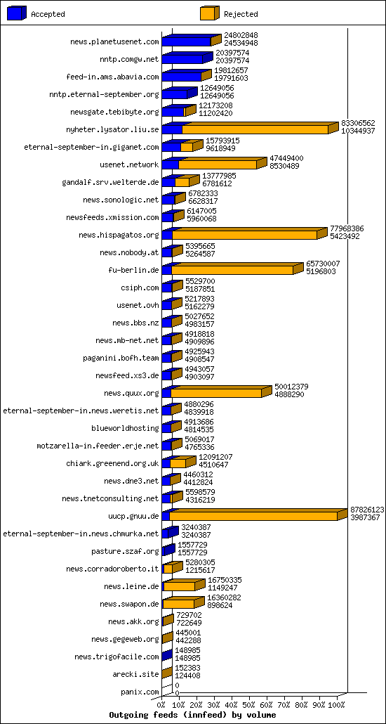 Outgoing feeds (innfeed) by volume