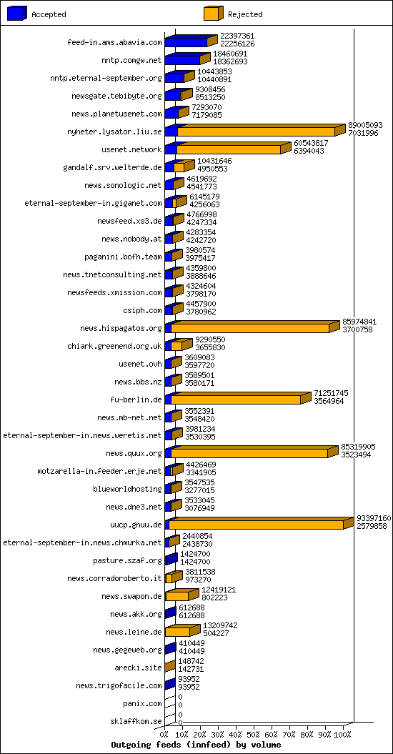 Outgoing feeds (innfeed) by volume
