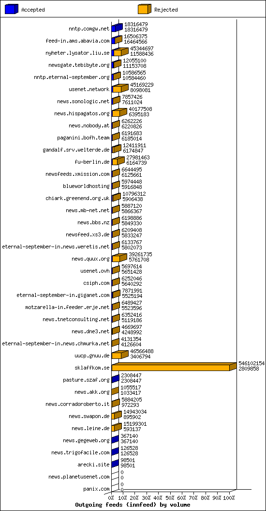 Outgoing feeds (innfeed) by volume