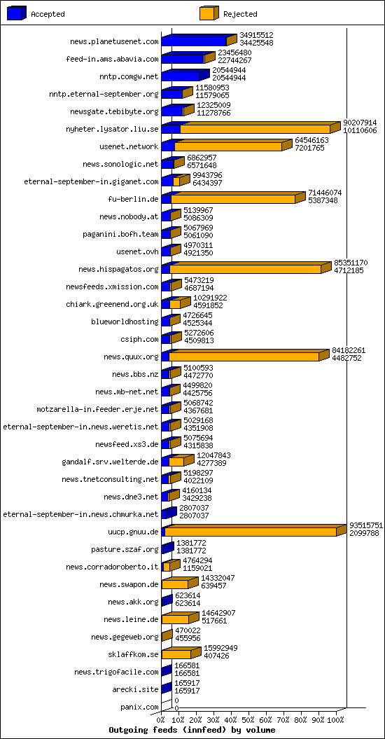 Outgoing feeds (innfeed) by volume