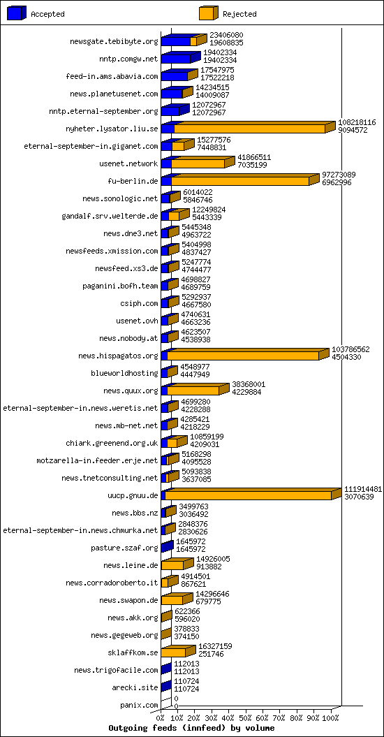 Outgoing feeds (innfeed) by volume