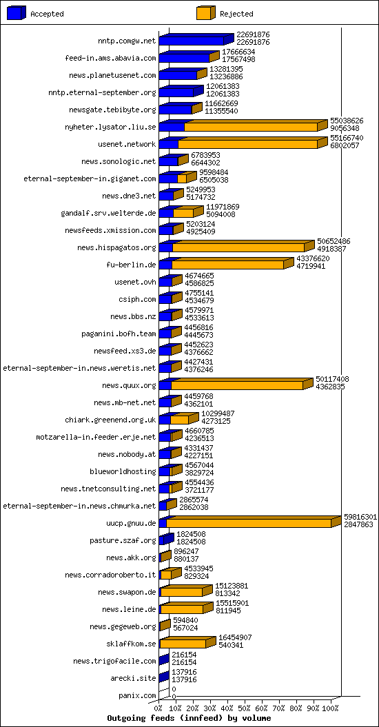 Outgoing feeds (innfeed) by volume