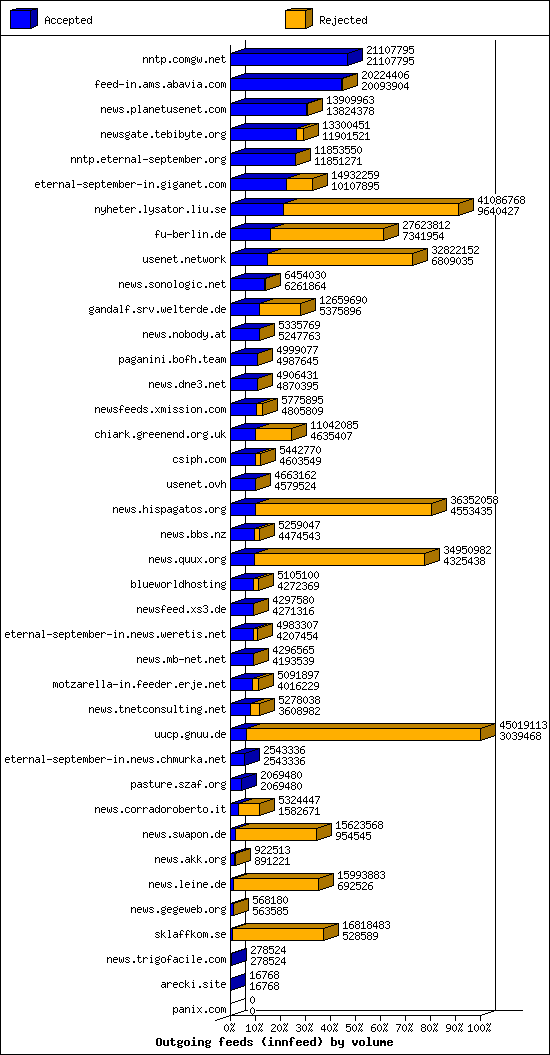 Outgoing feeds (innfeed) by volume
