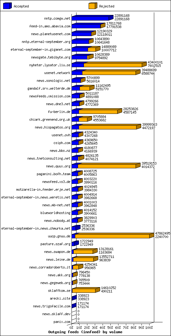 Outgoing feeds (innfeed) by volume