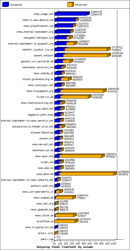 Outgoing feeds (innfeed) by volume