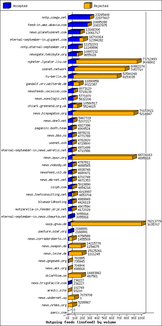 Outgoing feeds (innfeed) by volume