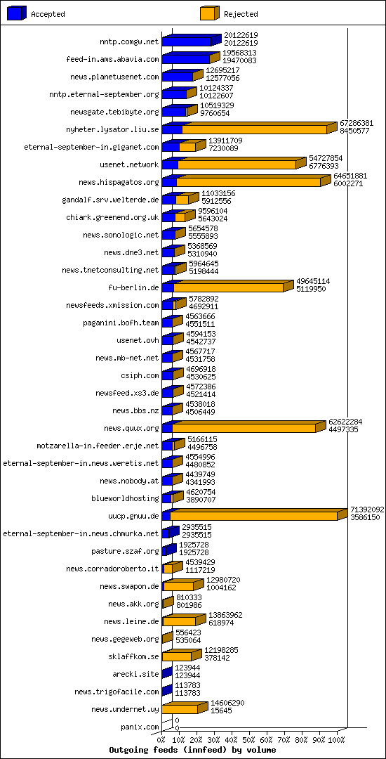 Outgoing feeds (innfeed) by volume