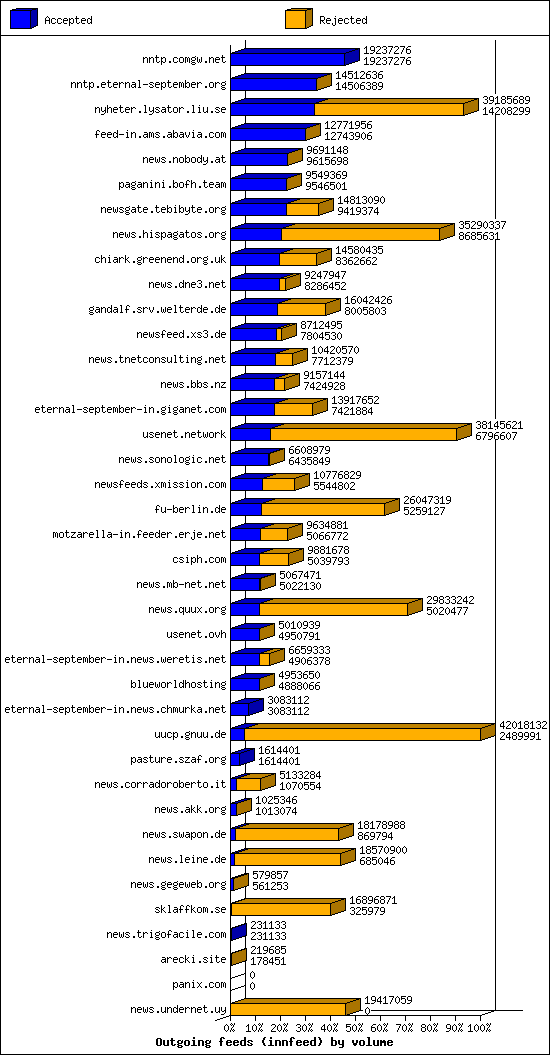 Outgoing feeds (innfeed) by volume